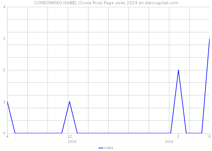 CONDOMINIO ISABEL (Costa Rica) Page visits 2024 