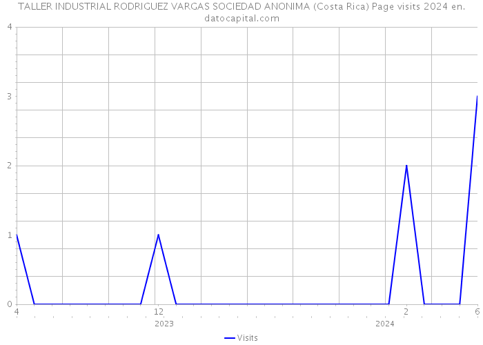 TALLER INDUSTRIAL RODRIGUEZ VARGAS SOCIEDAD ANONIMA (Costa Rica) Page visits 2024 