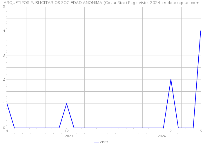 ARQUETIPOS PUBLICITARIOS SOCIEDAD ANONIMA (Costa Rica) Page visits 2024 