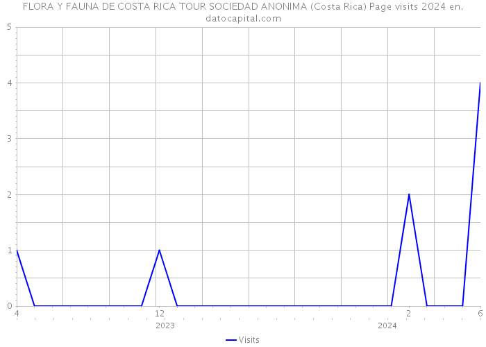 FLORA Y FAUNA DE COSTA RICA TOUR SOCIEDAD ANONIMA (Costa Rica) Page visits 2024 