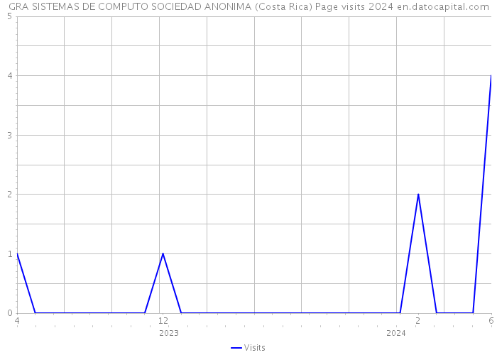 GRA SISTEMAS DE COMPUTO SOCIEDAD ANONIMA (Costa Rica) Page visits 2024 