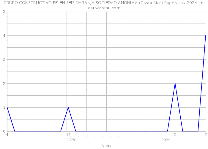 GRUPO CONSTRUCTIVO BELEN SEIS NARANJA SOCIEDAD ANONIMA (Costa Rica) Page visits 2024 