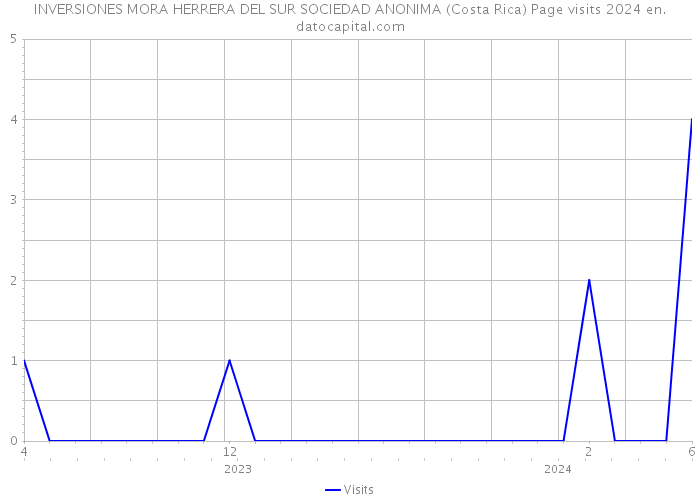 INVERSIONES MORA HERRERA DEL SUR SOCIEDAD ANONIMA (Costa Rica) Page visits 2024 
