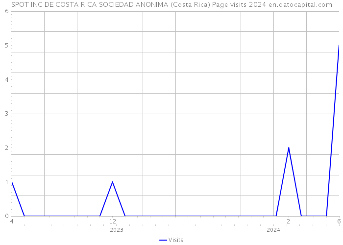 SPOT INC DE COSTA RICA SOCIEDAD ANONIMA (Costa Rica) Page visits 2024 