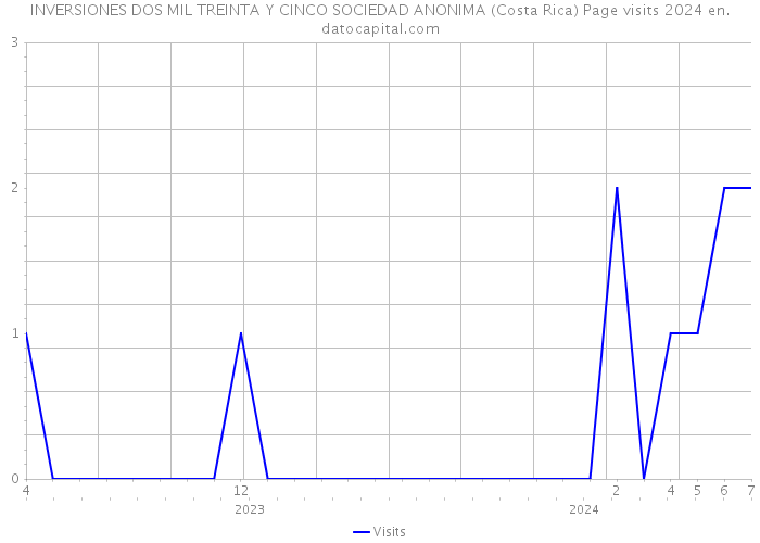 INVERSIONES DOS MIL TREINTA Y CINCO SOCIEDAD ANONIMA (Costa Rica) Page visits 2024 