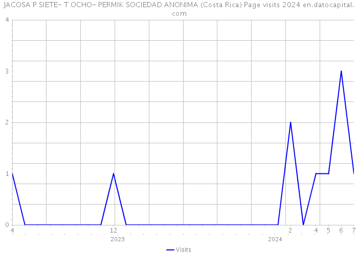 JACOSA P SIETE- T OCHO- PERMIK SOCIEDAD ANONIMA (Costa Rica) Page visits 2024 