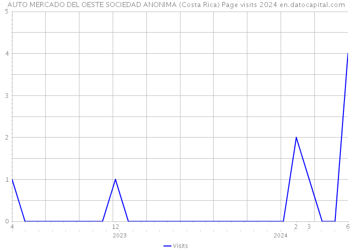 AUTO MERCADO DEL OESTE SOCIEDAD ANONIMA (Costa Rica) Page visits 2024 