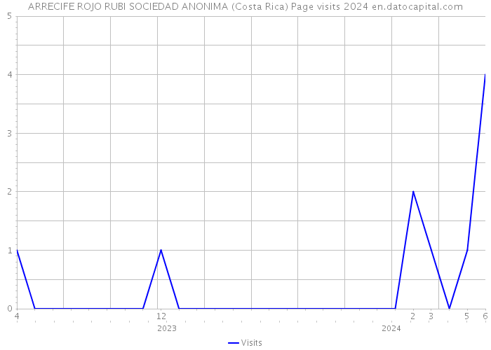 ARRECIFE ROJO RUBI SOCIEDAD ANONIMA (Costa Rica) Page visits 2024 