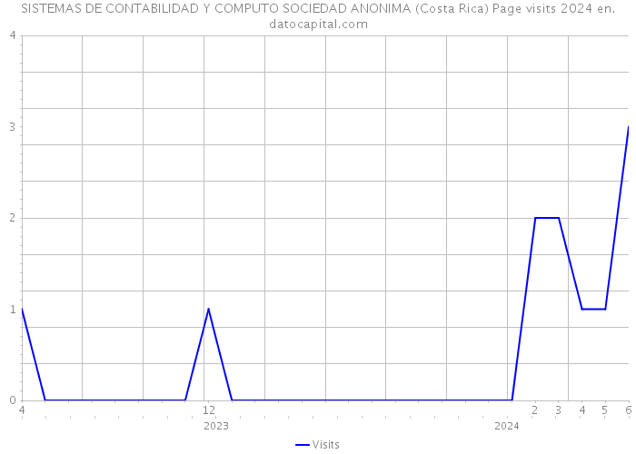 SISTEMAS DE CONTABILIDAD Y COMPUTO SOCIEDAD ANONIMA (Costa Rica) Page visits 2024 