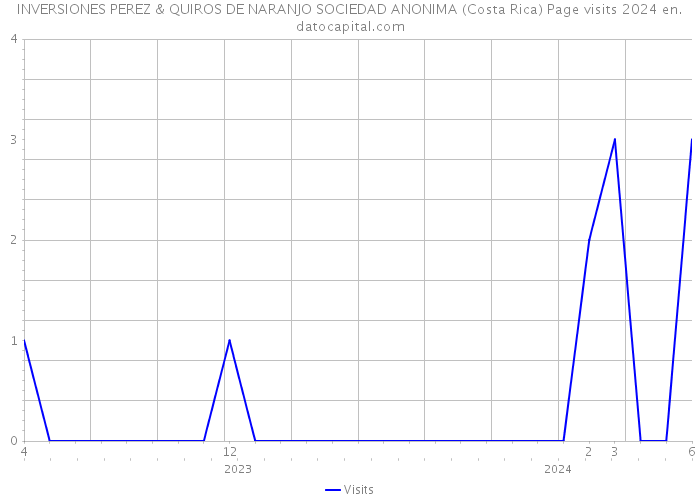INVERSIONES PEREZ & QUIROS DE NARANJO SOCIEDAD ANONIMA (Costa Rica) Page visits 2024 