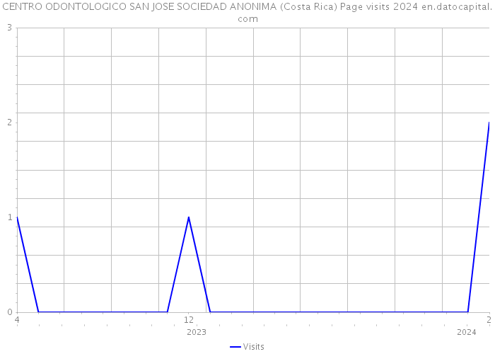 CENTRO ODONTOLOGICO SAN JOSE SOCIEDAD ANONIMA (Costa Rica) Page visits 2024 