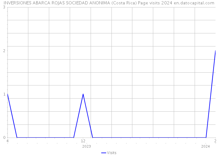 INVERSIONES ABARCA ROJAS SOCIEDAD ANONIMA (Costa Rica) Page visits 2024 