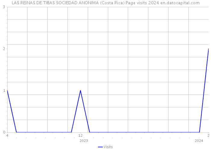 LAS REINAS DE TIBAS SOCIEDAD ANONIMA (Costa Rica) Page visits 2024 