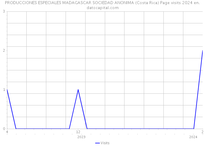 PRODUCCIONES ESPECIALES MADAGASCAR SOCIEDAD ANONIMA (Costa Rica) Page visits 2024 