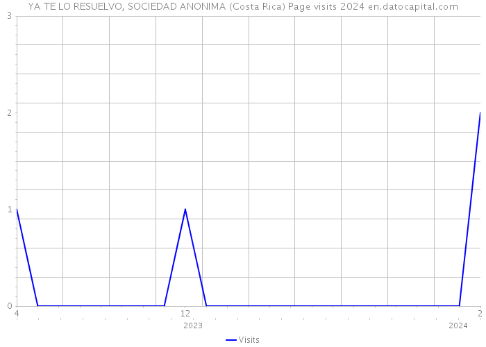 YA TE LO RESUELVO, SOCIEDAD ANONIMA (Costa Rica) Page visits 2024 