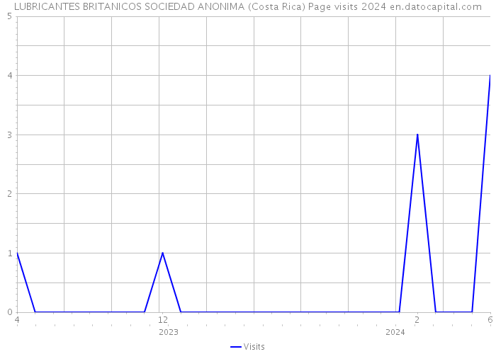 LUBRICANTES BRITANICOS SOCIEDAD ANONIMA (Costa Rica) Page visits 2024 