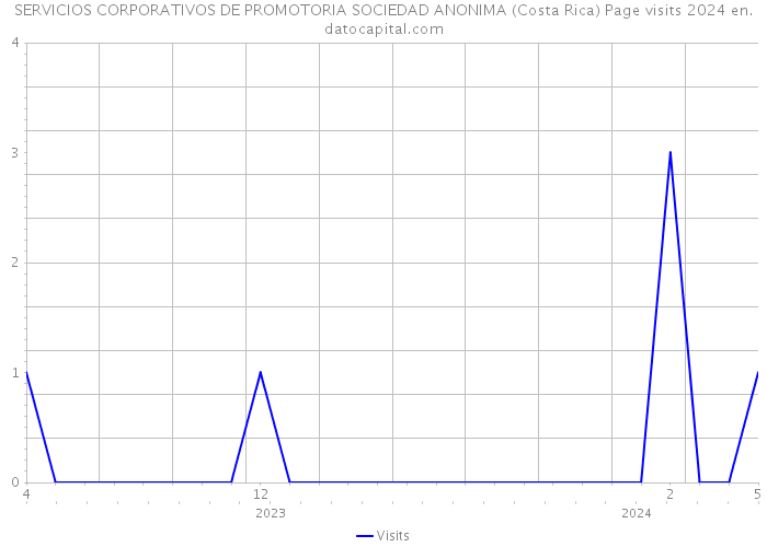 SERVICIOS CORPORATIVOS DE PROMOTORIA SOCIEDAD ANONIMA (Costa Rica) Page visits 2024 