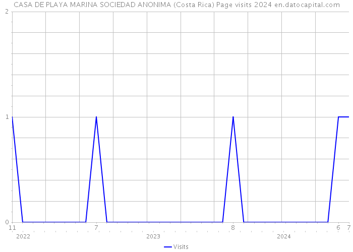 CASA DE PLAYA MARINA SOCIEDAD ANONIMA (Costa Rica) Page visits 2024 