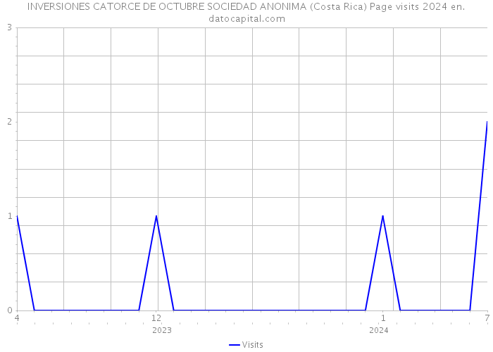 INVERSIONES CATORCE DE OCTUBRE SOCIEDAD ANONIMA (Costa Rica) Page visits 2024 