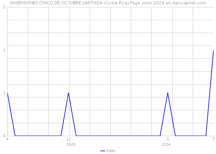 INVERSIONES CINCO DE OCTUBRE LIMITADA (Costa Rica) Page visits 2024 