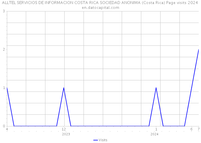 ALLTEL SERVICIOS DE INFORMACION COSTA RICA SOCIEDAD ANONIMA (Costa Rica) Page visits 2024 