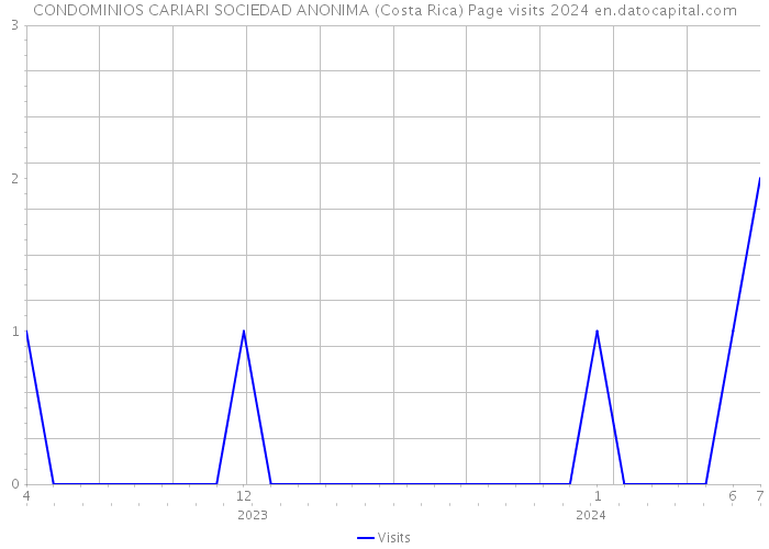 CONDOMINIOS CARIARI SOCIEDAD ANONIMA (Costa Rica) Page visits 2024 