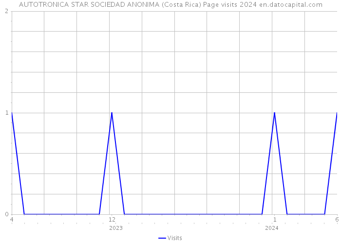 AUTOTRONICA STAR SOCIEDAD ANONIMA (Costa Rica) Page visits 2024 