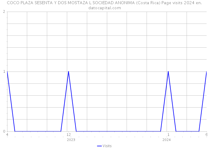 COCO PLAZA SESENTA Y DOS MOSTAZA L SOCIEDAD ANONIMA (Costa Rica) Page visits 2024 