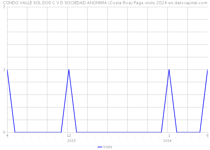 CONDO VALLE SOL DOS C V D SOCIEDAD ANONIMA (Costa Rica) Page visits 2024 