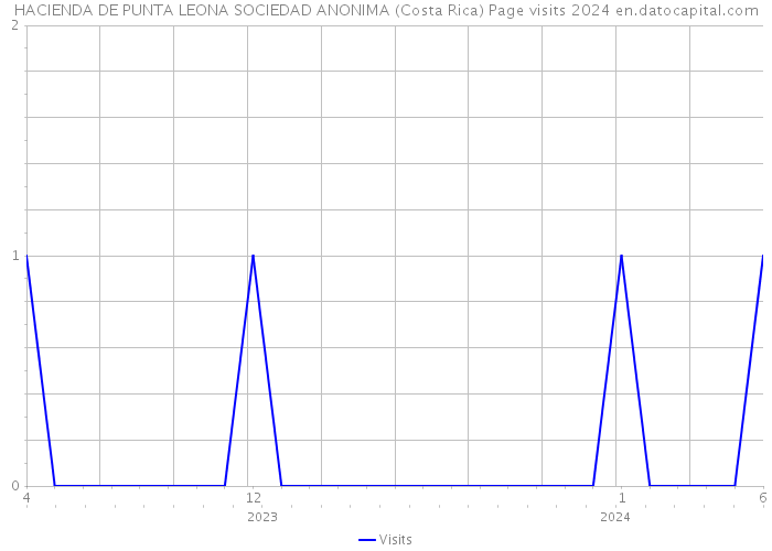 HACIENDA DE PUNTA LEONA SOCIEDAD ANONIMA (Costa Rica) Page visits 2024 
