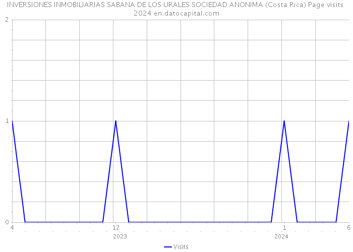 INVERSIONES INMOBILIARIAS SABANA DE LOS URALES SOCIEDAD ANONIMA (Costa Rica) Page visits 2024 
