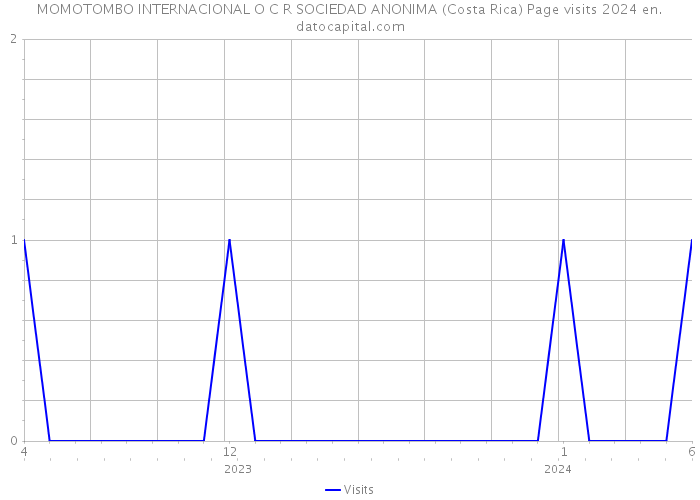 MOMOTOMBO INTERNACIONAL O C R SOCIEDAD ANONIMA (Costa Rica) Page visits 2024 
