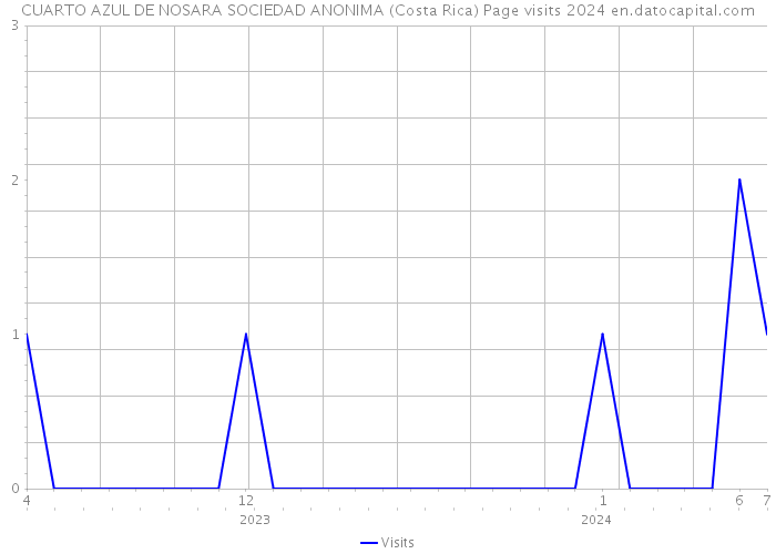CUARTO AZUL DE NOSARA SOCIEDAD ANONIMA (Costa Rica) Page visits 2024 