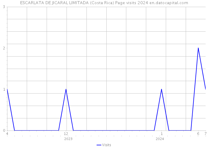 ESCARLATA DE JICARAL LIMITADA (Costa Rica) Page visits 2024 