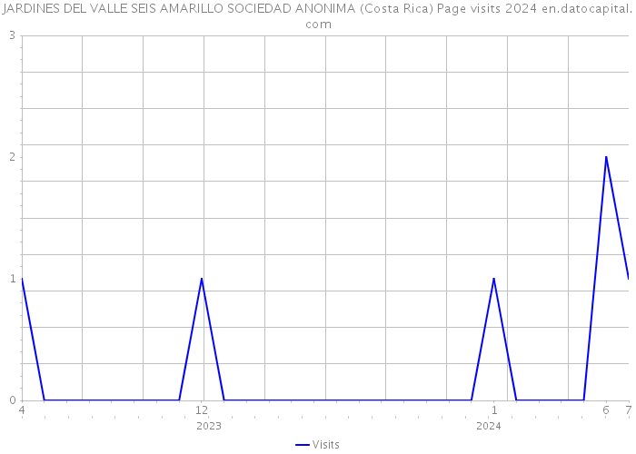 JARDINES DEL VALLE SEIS AMARILLO SOCIEDAD ANONIMA (Costa Rica) Page visits 2024 