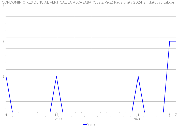 CONDOMINIO RESIDENCIAL VERTICAL LA ALCAZABA (Costa Rica) Page visits 2024 