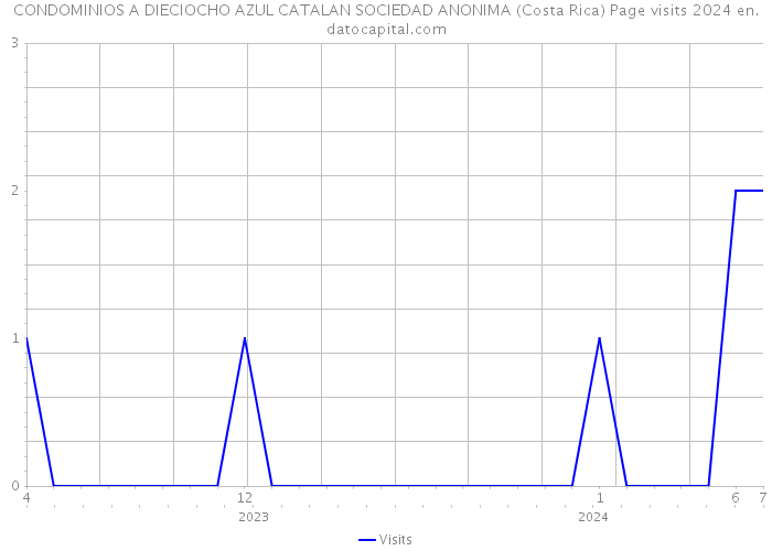 CONDOMINIOS A DIECIOCHO AZUL CATALAN SOCIEDAD ANONIMA (Costa Rica) Page visits 2024 