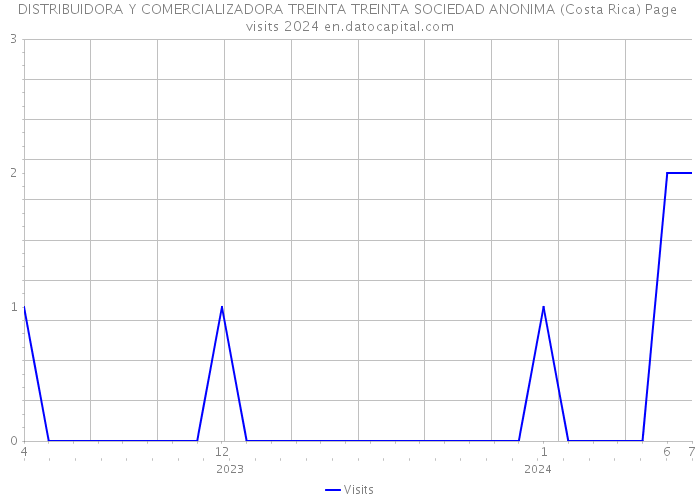 DISTRIBUIDORA Y COMERCIALIZADORA TREINTA TREINTA SOCIEDAD ANONIMA (Costa Rica) Page visits 2024 