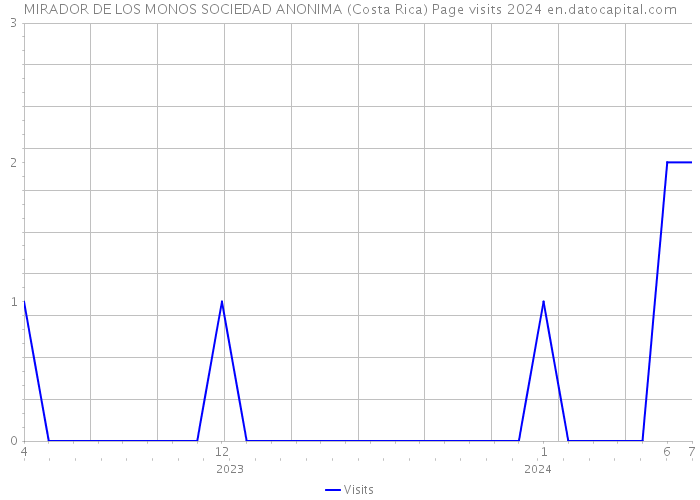 MIRADOR DE LOS MONOS SOCIEDAD ANONIMA (Costa Rica) Page visits 2024 
