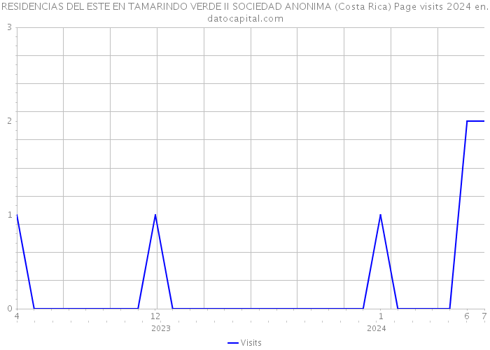 RESIDENCIAS DEL ESTE EN TAMARINDO VERDE II SOCIEDAD ANONIMA (Costa Rica) Page visits 2024 