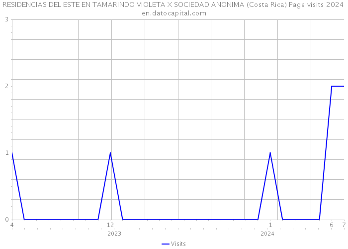 RESIDENCIAS DEL ESTE EN TAMARINDO VIOLETA X SOCIEDAD ANONIMA (Costa Rica) Page visits 2024 