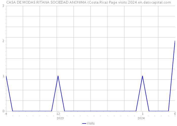 CASA DE MODAS RITANA SOCIEDAD ANONIMA (Costa Rica) Page visits 2024 