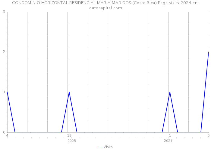 CONDOMINIO HORIZONTAL RESIDENCIAL MAR A MAR DOS (Costa Rica) Page visits 2024 