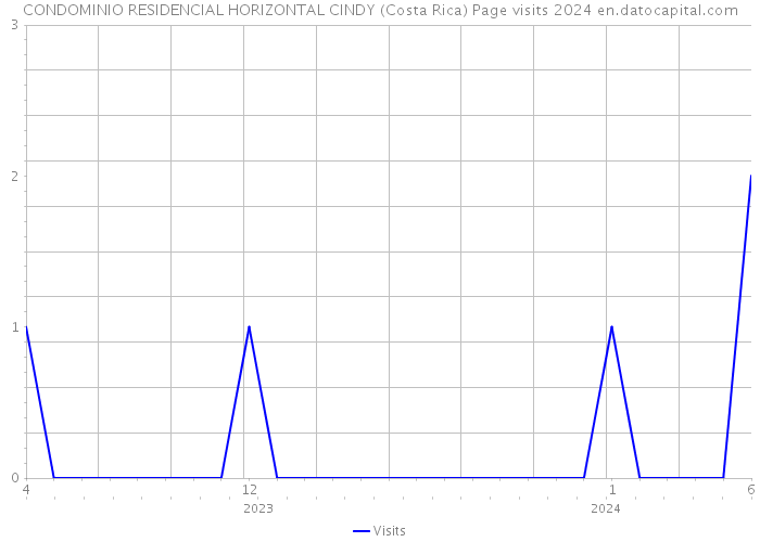 CONDOMINIO RESIDENCIAL HORIZONTAL CINDY (Costa Rica) Page visits 2024 