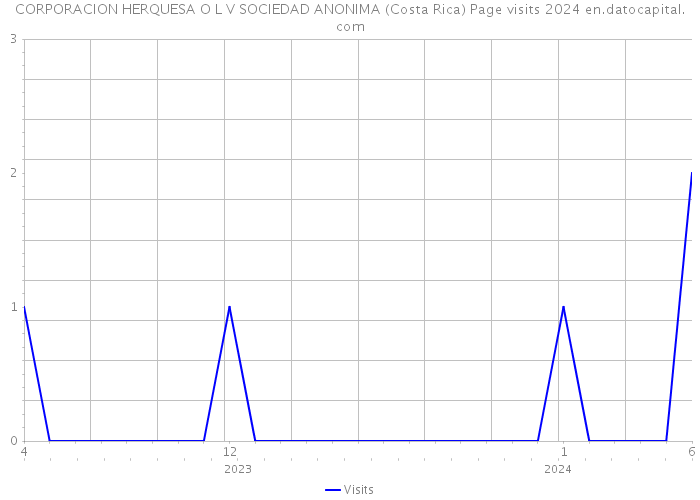CORPORACION HERQUESA O L V SOCIEDAD ANONIMA (Costa Rica) Page visits 2024 