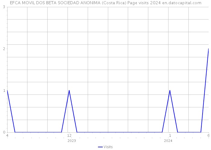 EFCA MOVIL DOS BETA SOCIEDAD ANONIMA (Costa Rica) Page visits 2024 