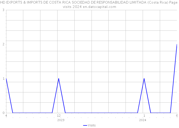 HD EXPORTS & IMPORTS DE COSTA RICA SOCIEDAD DE RESPONSABILIDAD LIMITADA (Costa Rica) Page visits 2024 