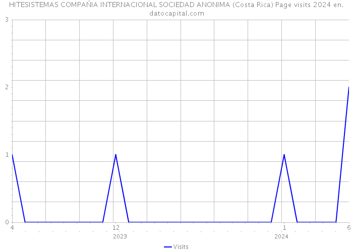 HITESISTEMAS COMPAŃIA INTERNACIONAL SOCIEDAD ANONIMA (Costa Rica) Page visits 2024 