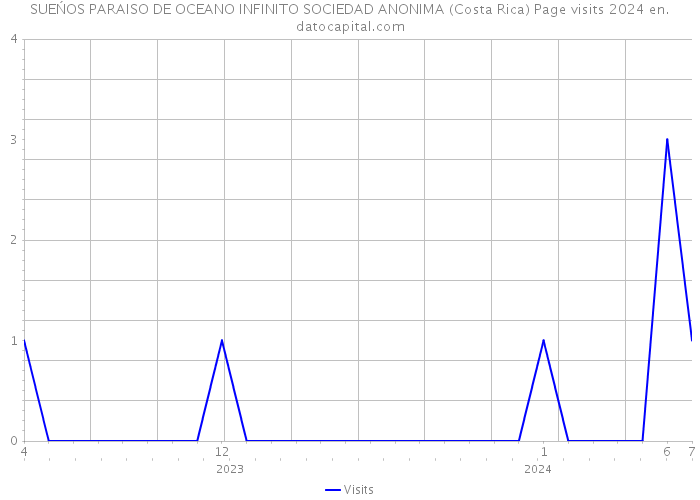 SUEŃOS PARAISO DE OCEANO INFINITO SOCIEDAD ANONIMA (Costa Rica) Page visits 2024 