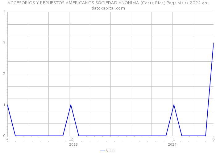 ACCESORIOS Y REPUESTOS AMERICANOS SOCIEDAD ANONIMA (Costa Rica) Page visits 2024 